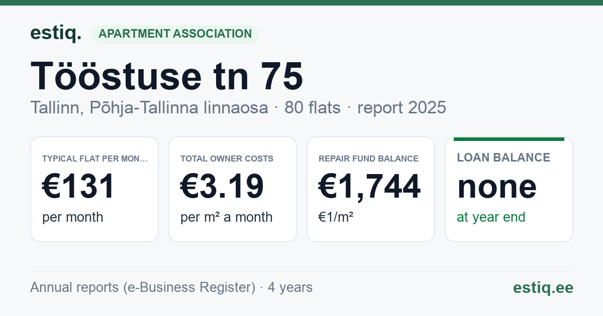 Tallinn, Tööstuse tn 75 korteriühistu: key figures 2025 — typical flat €131 a month