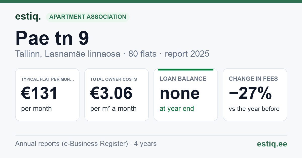 Tallinn, Pae tn 9 korteriühistu: key figures 2025 — typical flat €131 a month