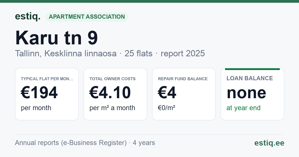 Tallinn, Karu tn 9 korteriühistu: key figures 2025 — typical flat €194 a month