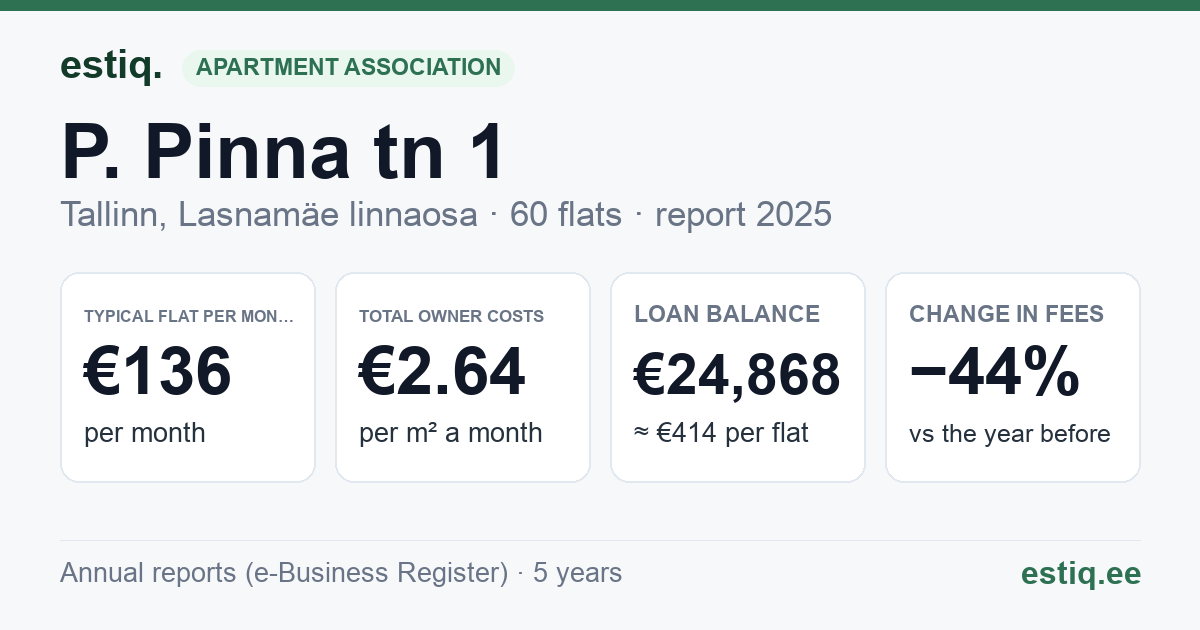 Tallinn, P. Pinna tn 1 korteriühistu: key figures 2025 — typical flat €136 a month