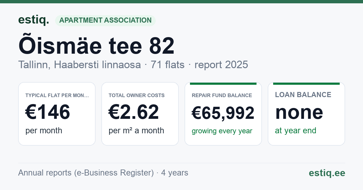 Tallinn, Õismäe tee 82 korteriühistu: key figures 2025 — typical flat €146 a month