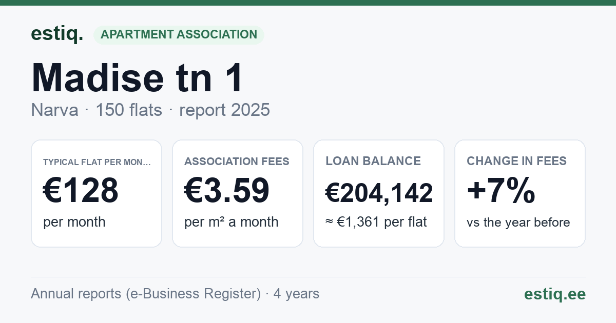 Narva linn, Madise tn 1, Madise tn 3, Malmi tn 3, Malmi tn 5 korteriühistu: key figures 2025 — typical flat €128 a month