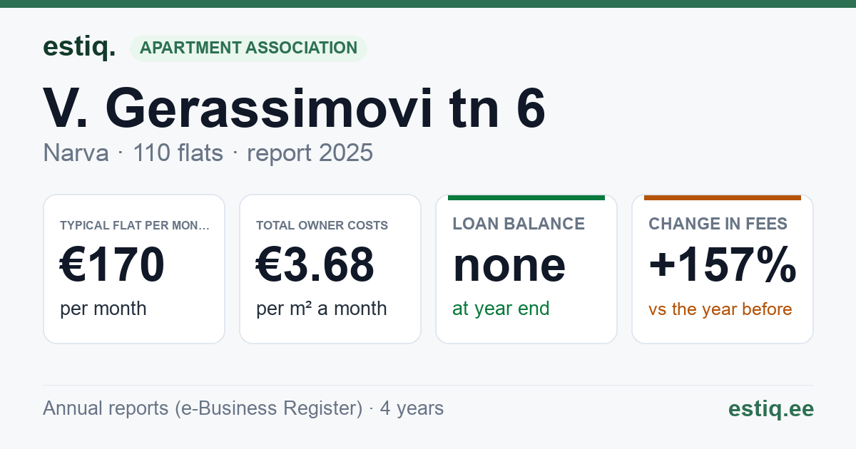 Narva linn, V. Gerassimovi tn 6 korteriühistu: key figures 2025 — typical flat €170 a month
