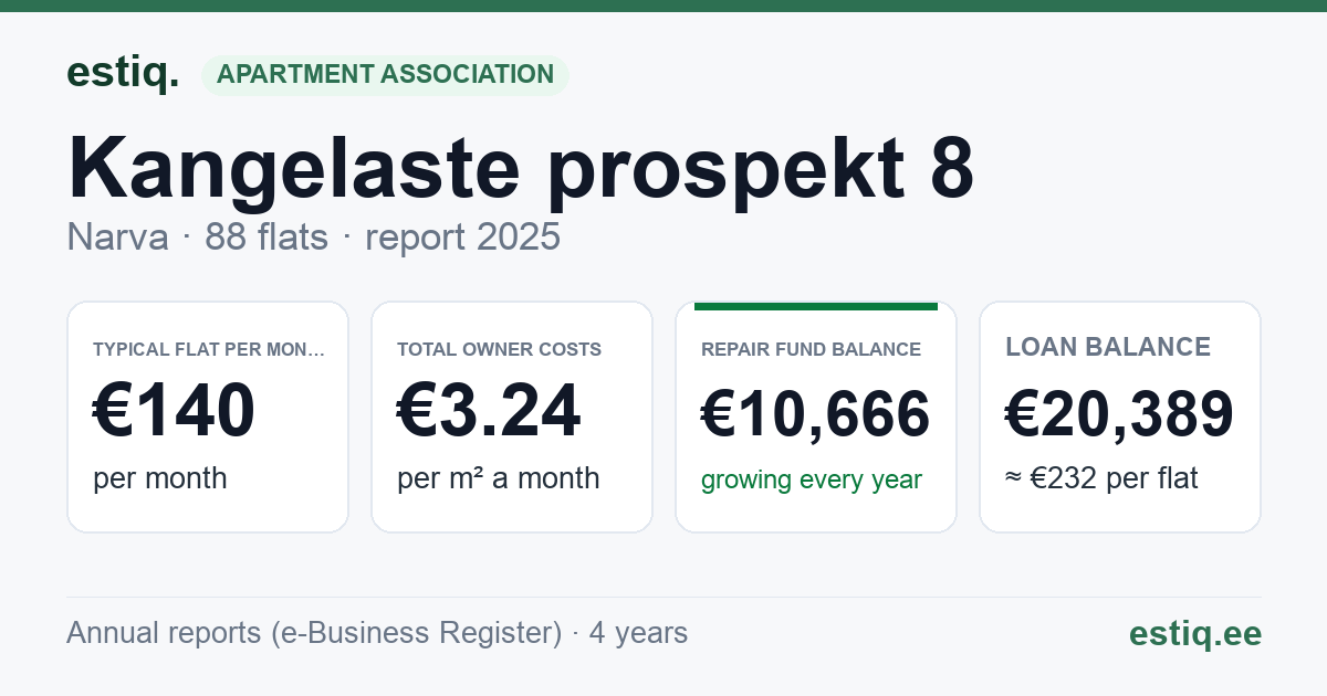 Narva linn, Kangelaste prospekt 8 korteriühistu: key figures 2025 — typical flat €140 a month