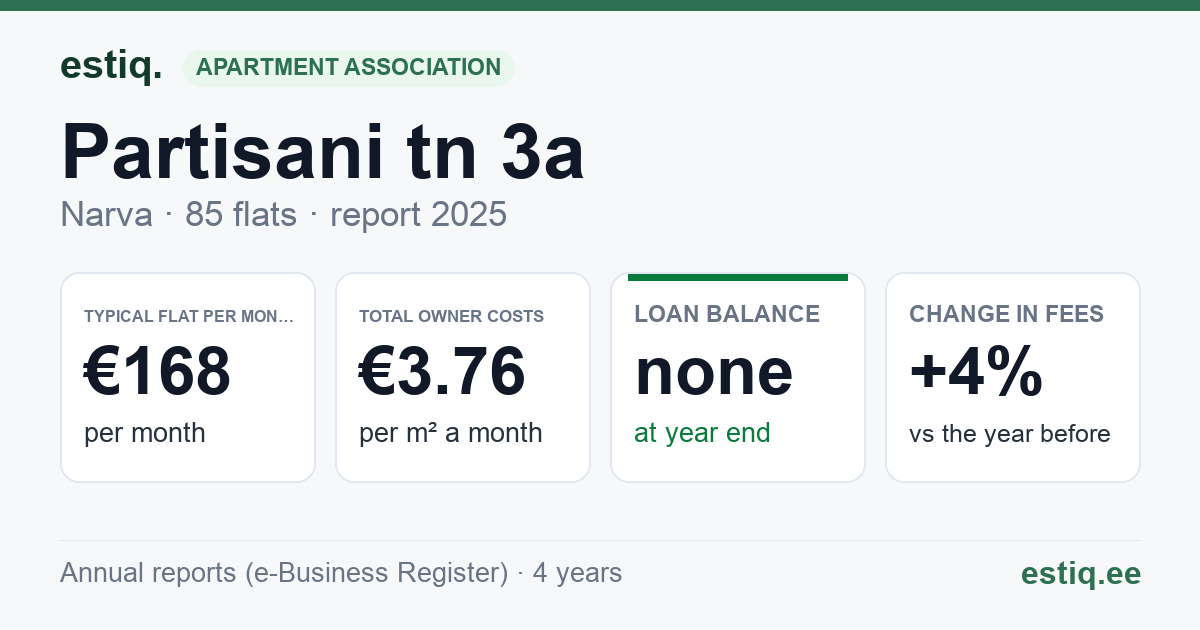 Narva linn, Partisani tn 3a korteriühistu: key figures 2025 — typical flat €168 a month