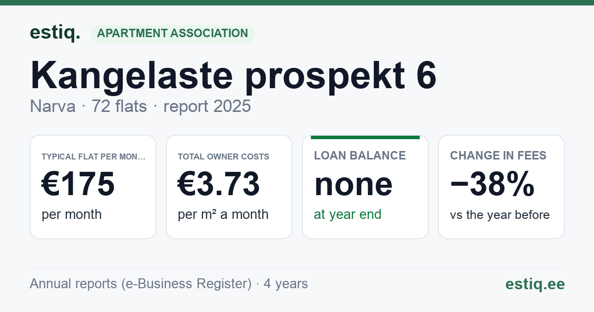 Narva linn, Kangelaste prospekt 6 korteriühistu: key figures 2025 — typical flat €175 a month