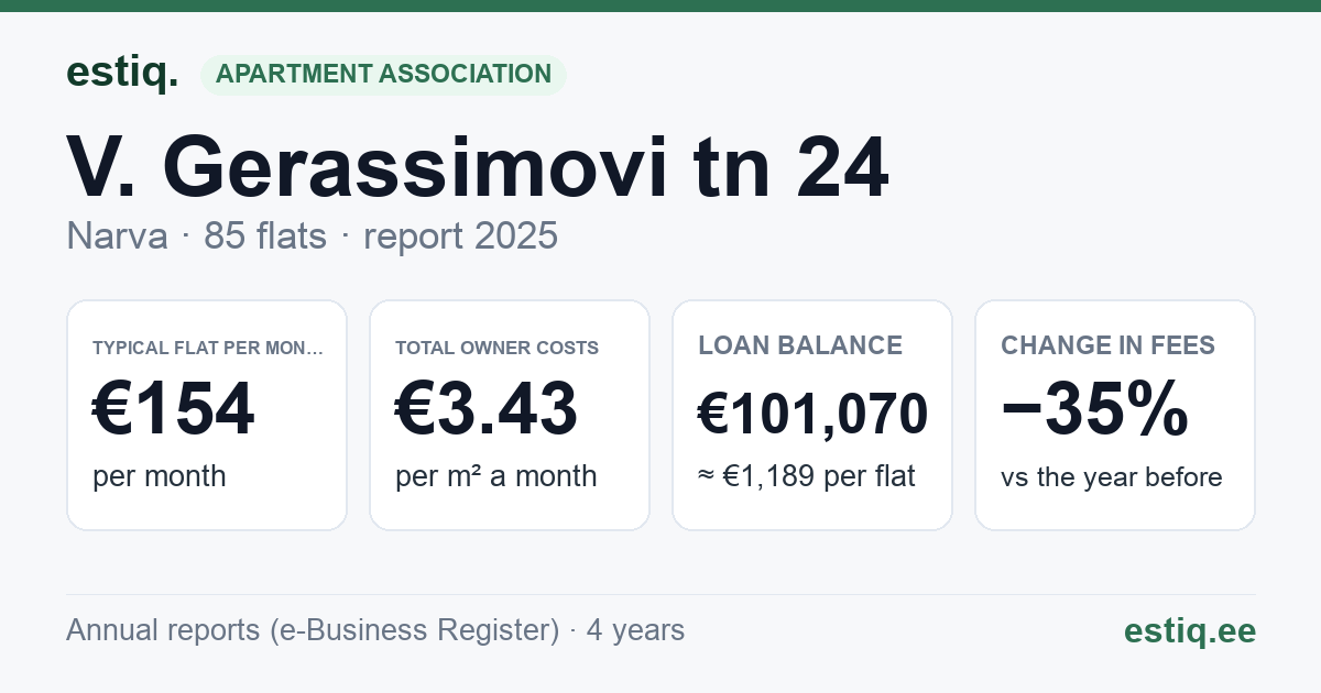 Narva linn, V. Gerassimovi tn 24 korteriühistu: key figures 2025 — typical flat €154 a month