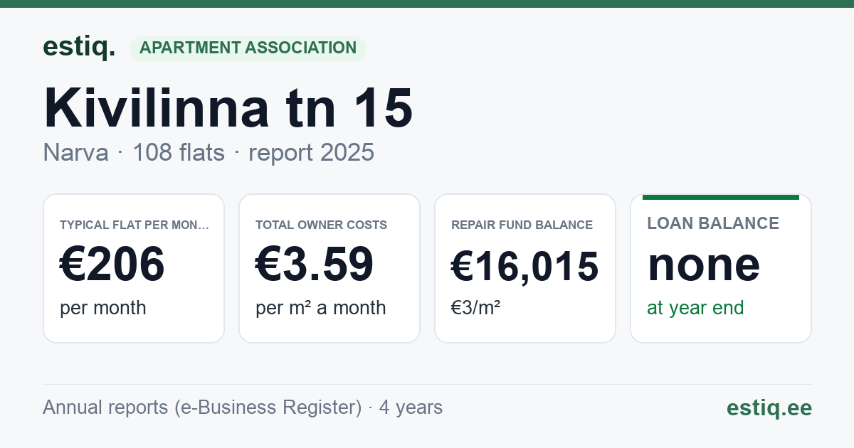 Narva linn, Kivilinna tn 15 korteriühistu: key figures 2025 — typical flat €206 a month