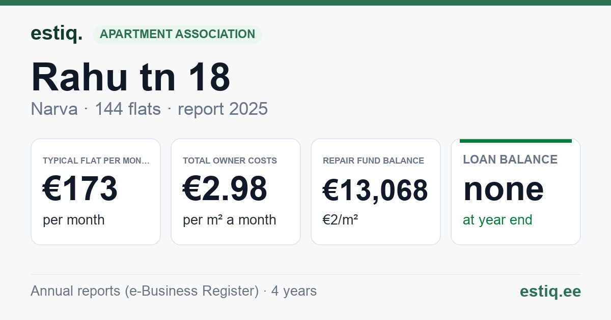 Narva linn, Rahu tn 18 korteriühistu: key figures 2025 — typical flat €173 a month