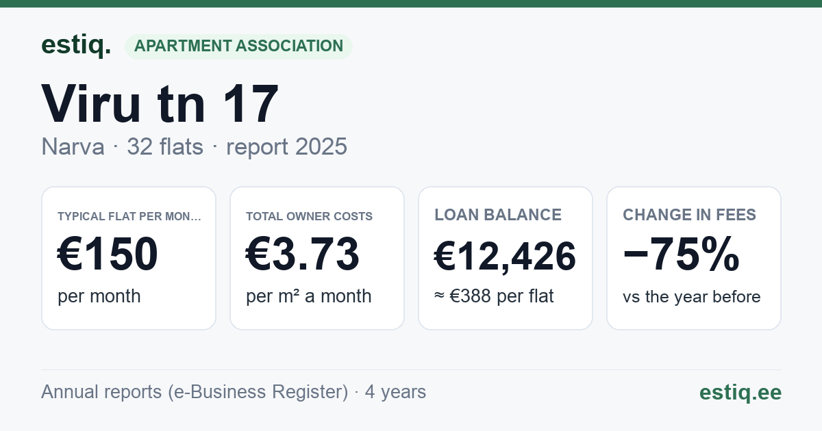 Narva linn, Viru tn 17 korteriühistu: key figures 2025 — typical flat €150 a month