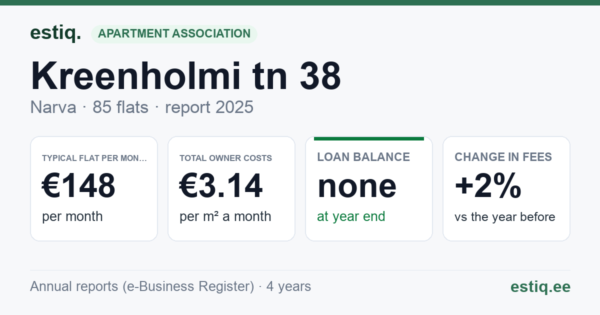 Narva linn, Kreenholmi tn 38 korteriühistu: key figures 2025 — typical flat €148 a month