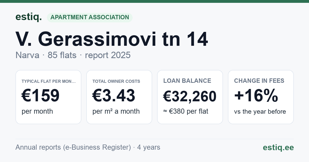 Narva linn, V. Gerassimovi tn 14 korteriühistu: key figures 2025 — typical flat €159 a month