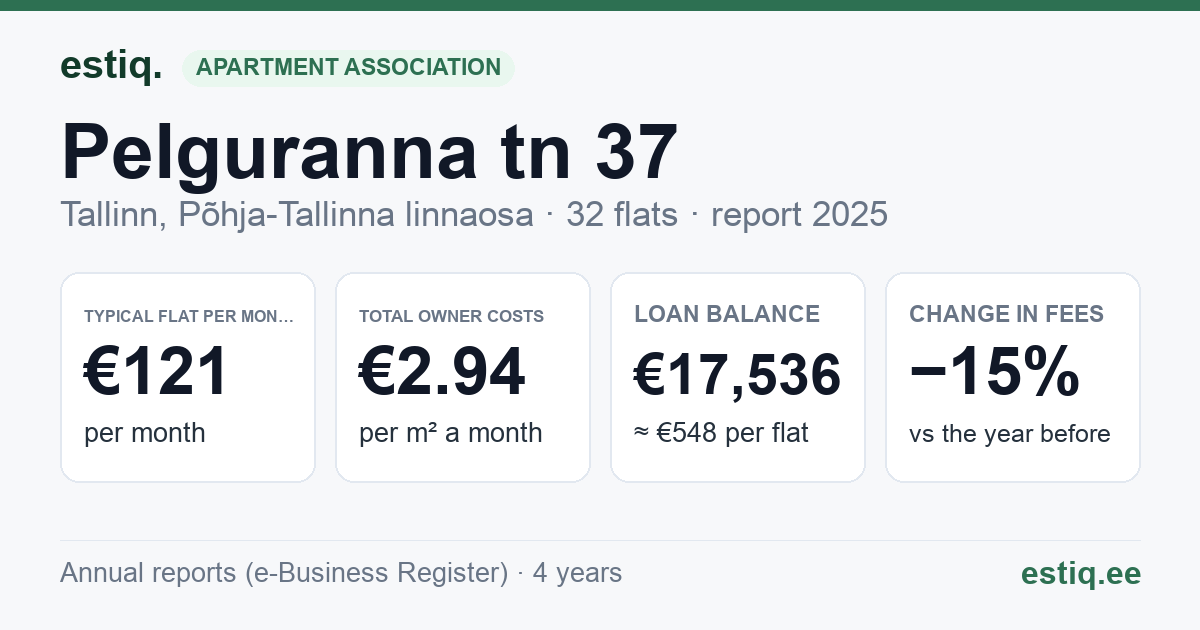 Tallinn, Pelguranna tn 37 korteriühistu: key figures 2025 — typical flat €121 a month