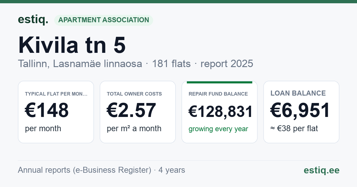 Tallinn, Kivila tn 5 korteriühistu: key figures 2025 — typical flat €148 a month