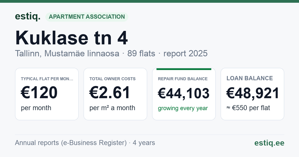 Tallinn, Kuklase tn 4 korteriühistu: key figures 2025 — typical flat €120 a month