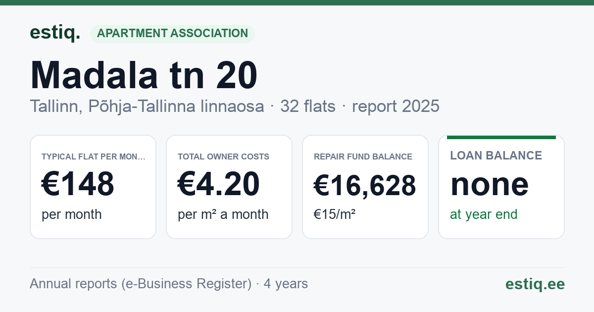 Tallinn, Madala tn 20 korteriühistu: key figures 2025 — typical flat €148 a month