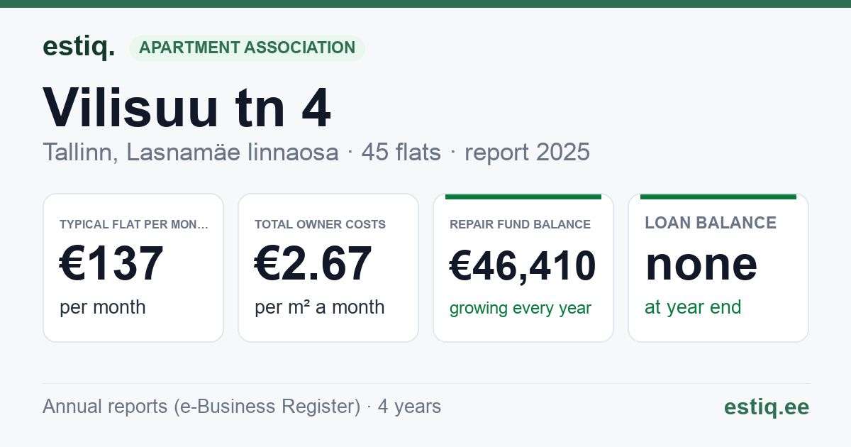 Tallinn, Vilisuu tn 4 korteriühistu: key figures 2025 — typical flat €137 a month