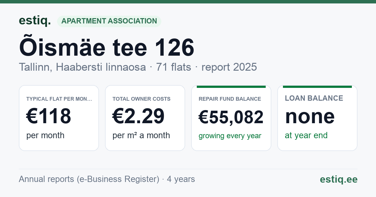 Tallinn, Õismäe tee 126 korteriühistu: key figures 2025 — typical flat €118 a month