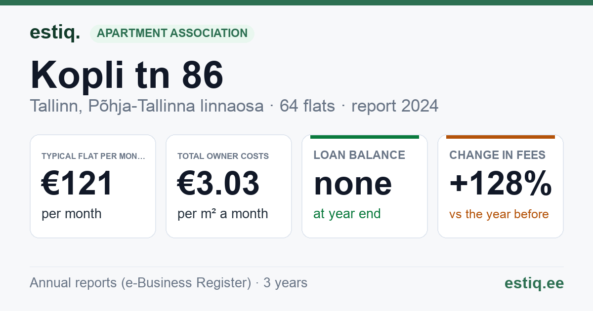 Tallinn, Kopli tn 86 korteriühistu: key figures 2024 — typical flat €121 a month