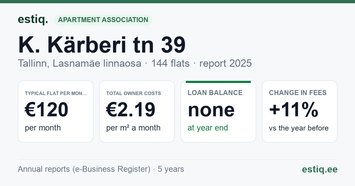 Tallinn, K. Kärberi tn 39 korteriühistu: key figures 2025 — typical flat €120 a month
