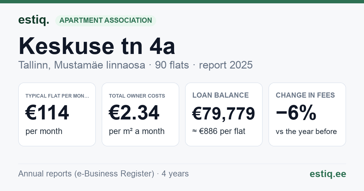 Tallinn, Keskuse tn 4a korteriühistu: key figures 2025 — typical flat €114 a month