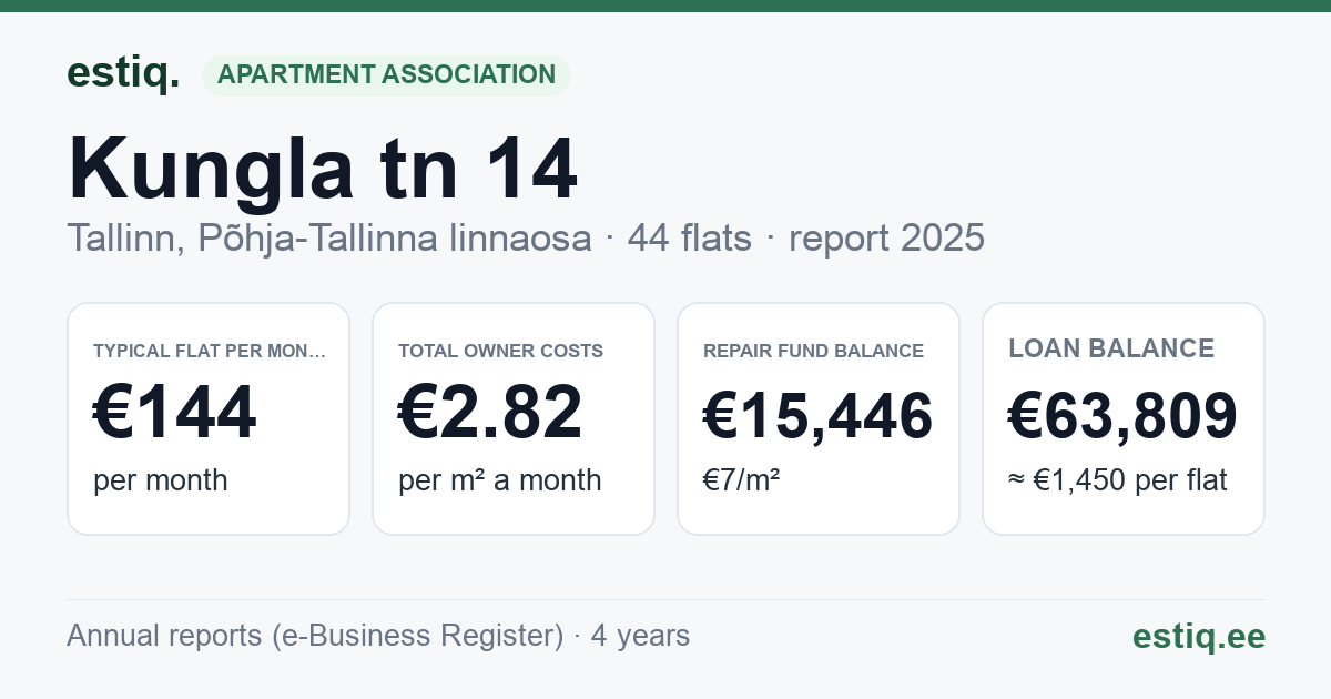 Tallinn, Kungla tn 14, Tõllu tn 5, Tõllu tn 7 korteriühistu: key figures 2025 — typical flat €144 a month