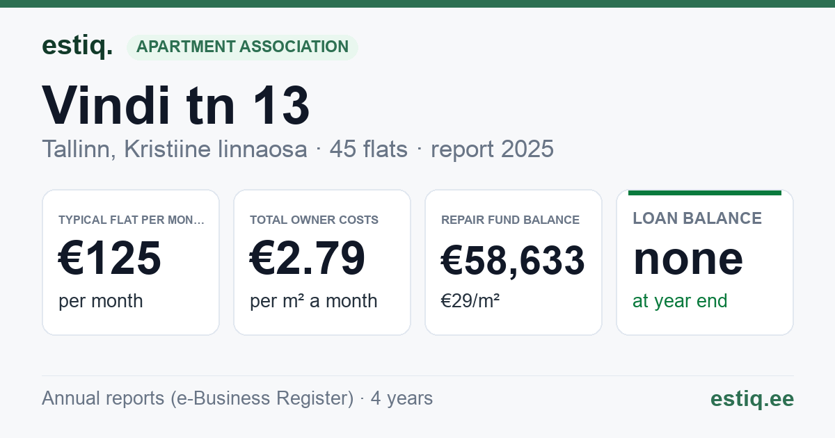 Tallinn, Vindi tn 13 korteriühistu: key figures 2025 — typical flat €125 a month