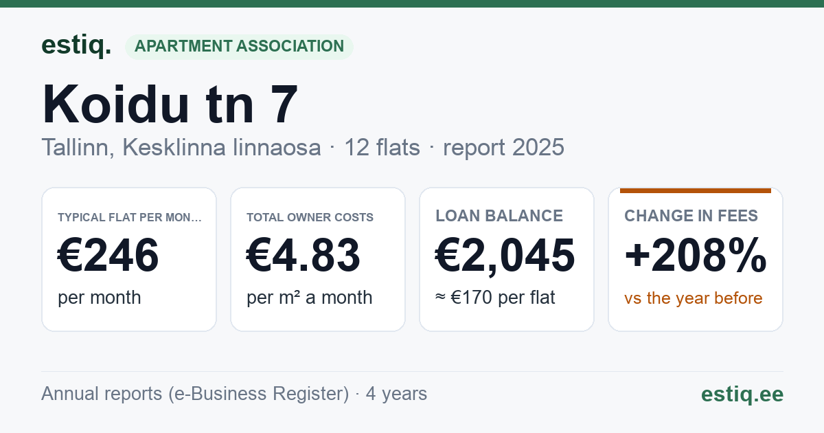Tallinn, Koidu tn 7 korteriühistu: key figures 2025 — typical flat €246 a month