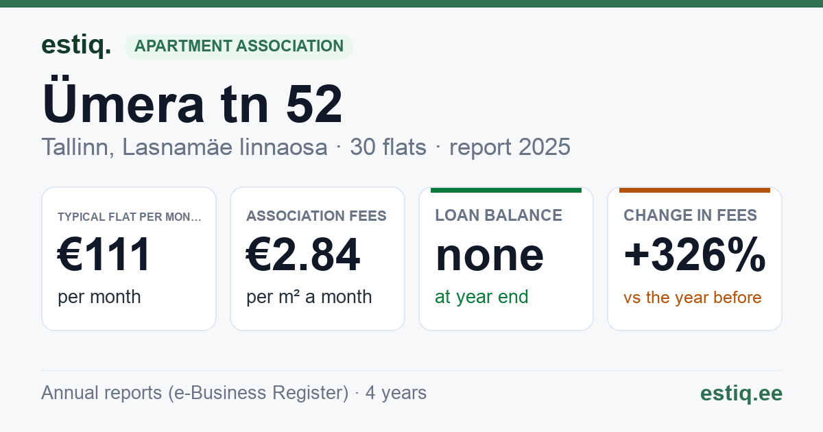Tallinn, Ümera tn 52 korteriühistu: key figures 2025 — typical flat €111 a month
