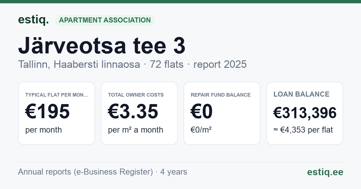 Tallinn, Järveotsa tee 3 korteriühistu: key figures 2025 — typical flat €195 a month