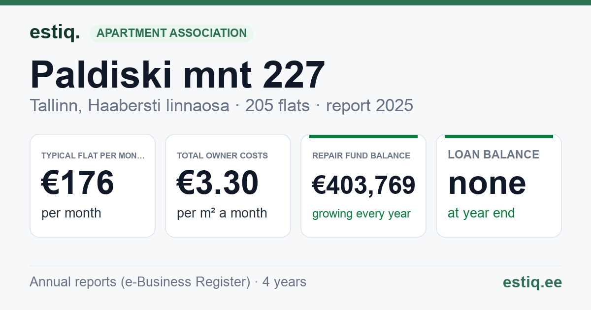 Tallinn, Paldiski mnt 227 korteriühistu: key figures 2025 — typical flat €176 a month