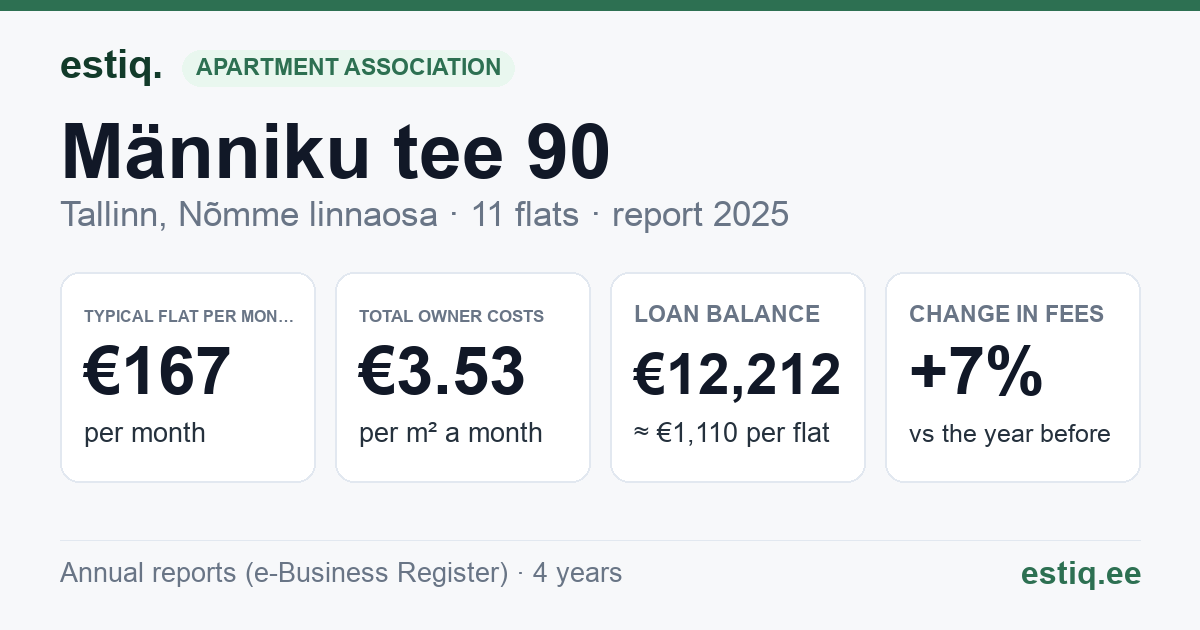 Tallinn, Männiku tee 90 korteriühistu: key figures 2025 — typical flat €167 a month