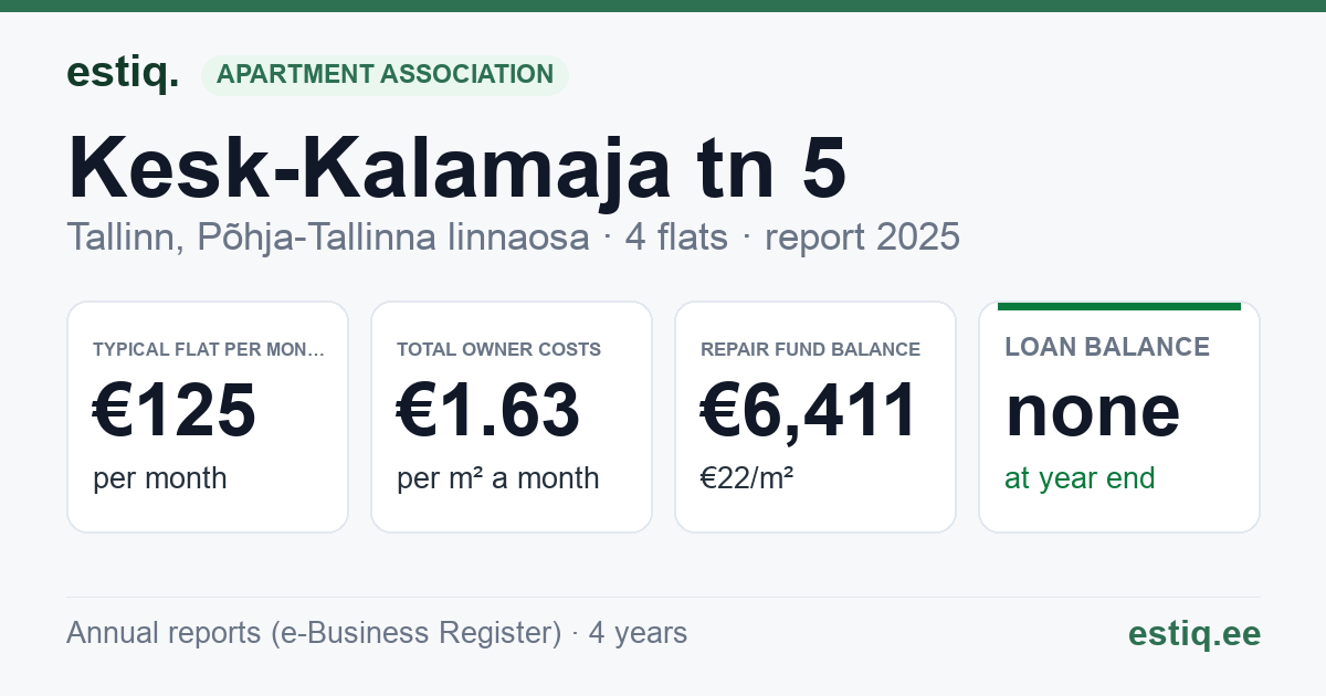 Tallinn, Kesk-Kalamaja tn 5 korteriühistu: key figures 2025 — typical flat €125 a month