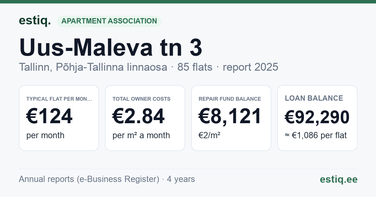 Tallinn, Uus-Maleva tn 3 korteriühistu: key figures 2025 — typical flat €124 a month