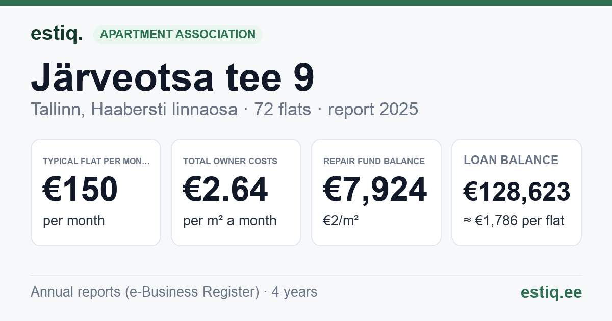 Tallinn, Järveotsa tee 9 korteriühistu: key figures 2025 — typical flat €150 a month