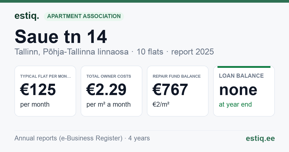 Tallinn, Saue tn 14 korteriühistu: key figures 2025 — typical flat €125 a month
