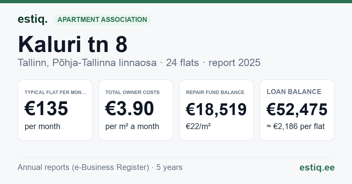 Tallinn, Kaluri tn 8 korteriühistu: key figures 2025 — typical flat €135 a month