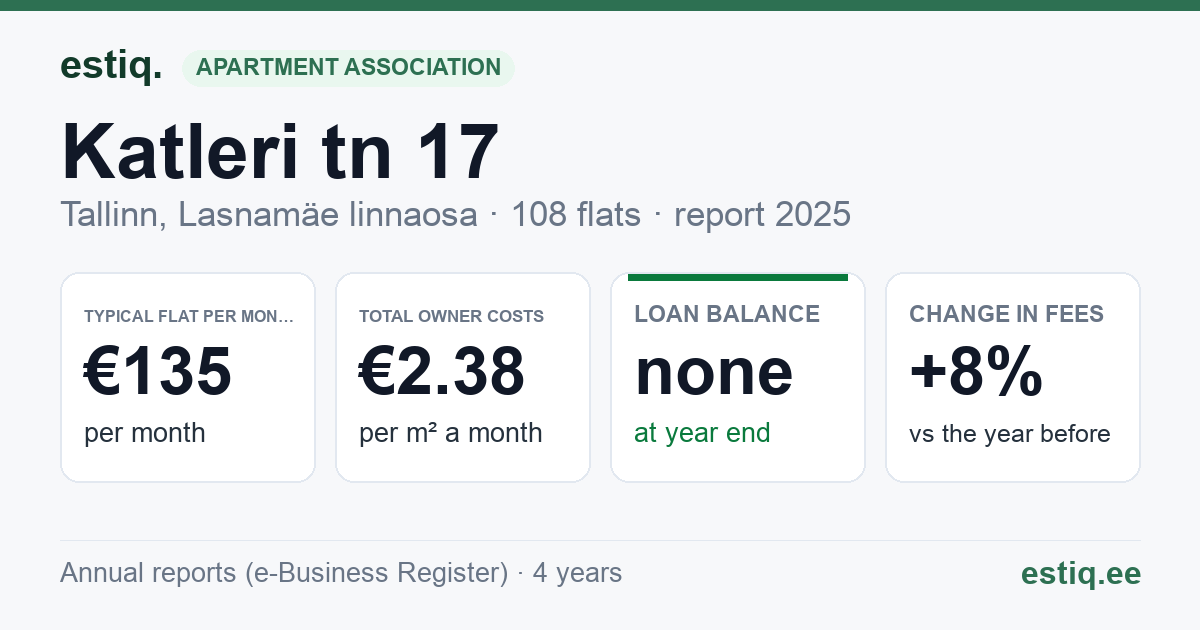 Tallinn, Katleri tn 17 korteriühistu: key figures 2025 — typical flat €135 a month