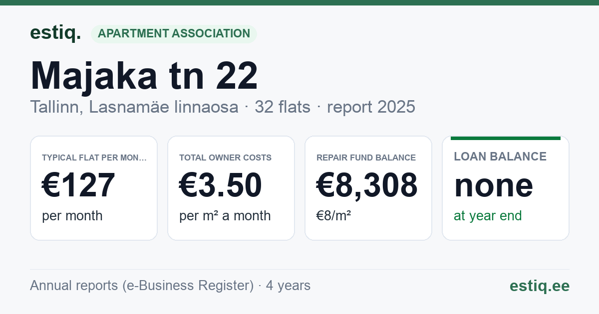 Tallinn, Majaka tn 22 korteriühistu: key figures 2025 — typical flat €127 a month