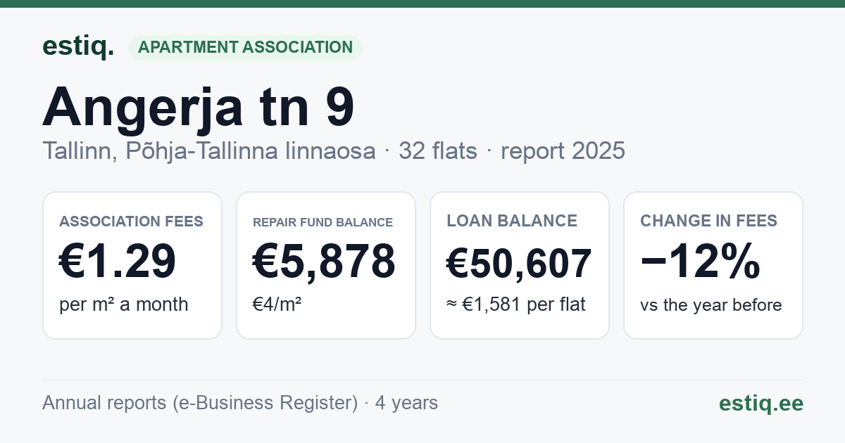 Tallinn, Angerja tn 9 korteriühistu: key figures 2025
