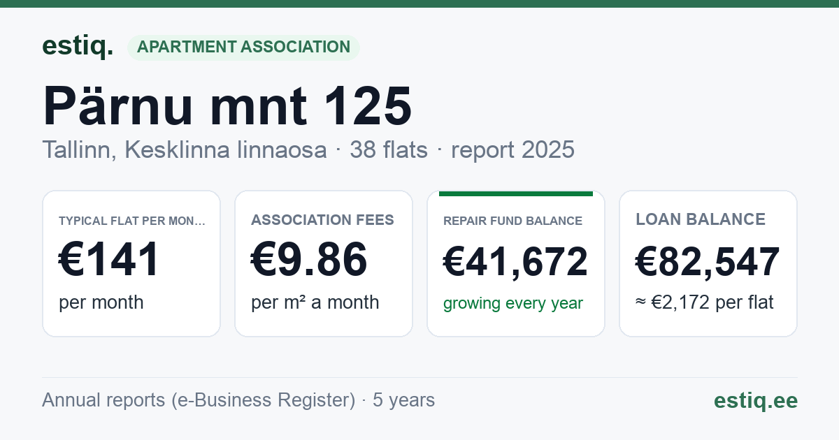 Tallinn, Pärnu mnt 125 korteriühistu: key figures 2025 — typical flat €141 a month