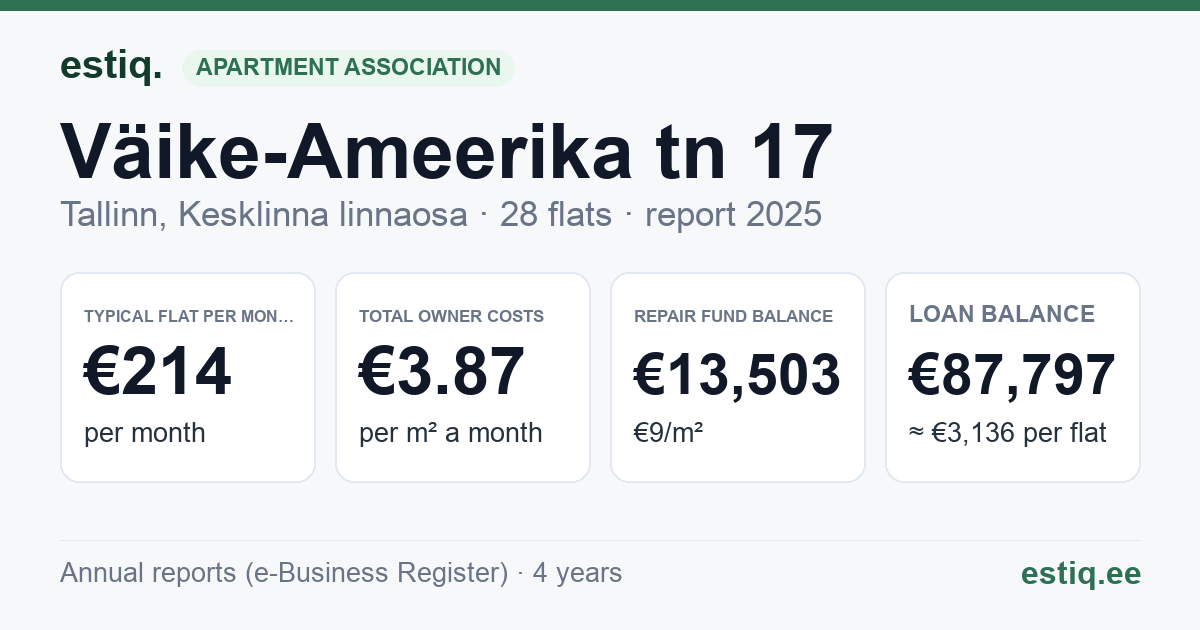 Tallinn, Väike-Ameerika tn 17 korteriühistu: key figures 2025 — typical flat €214 a month