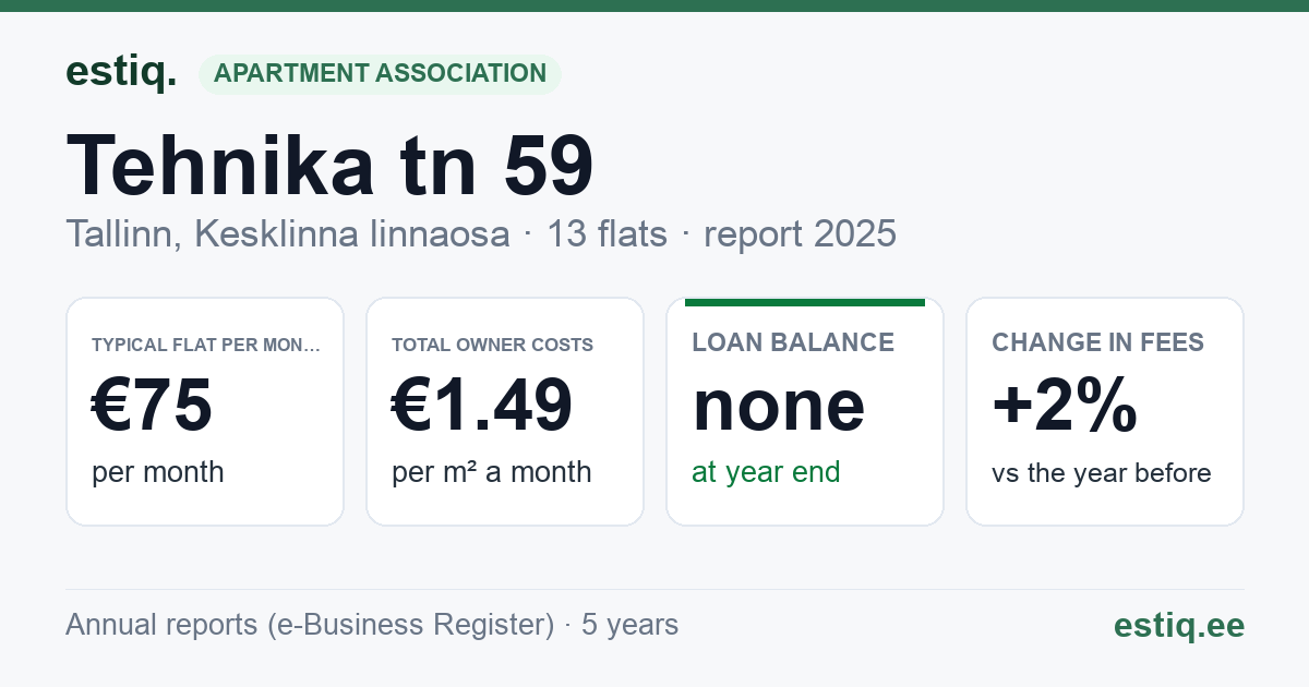 Tallinn, Tehnika tn 59 korteriühistu: key figures 2025 — typical flat €75 a month