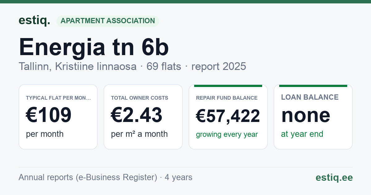 Tallinn, Energia tn 6b, Energia tn 8a korteriühistu: key figures 2025 — typical flat €109 a month