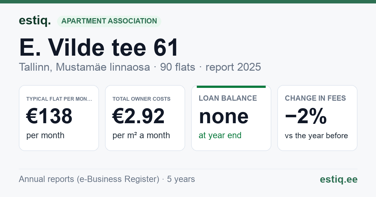 Tallinn, E. Vilde tee 61 korteriühistu: key figures 2025 — typical flat €138 a month