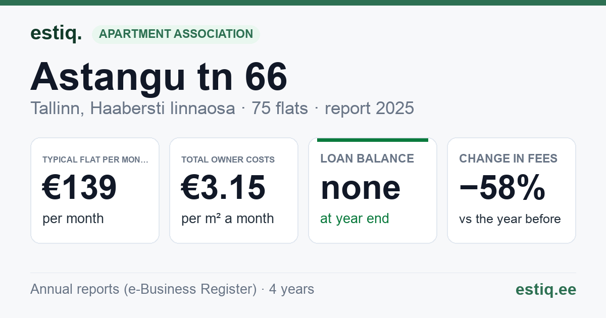 Tallinn, Astangu tn 66 korteriühistu: key figures 2025 — typical flat €139 a month
