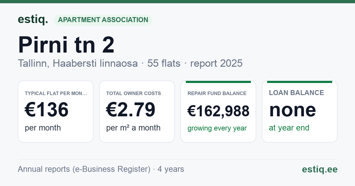 Tallinn, Pirni tn 2 korteriühistu: key figures 2025 — typical flat €136 a month