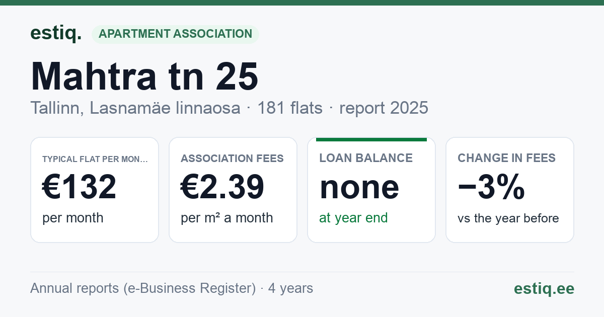 Tallinn, Mahtra tn 25 korteriühistu: key figures 2025 — typical flat €132 a month