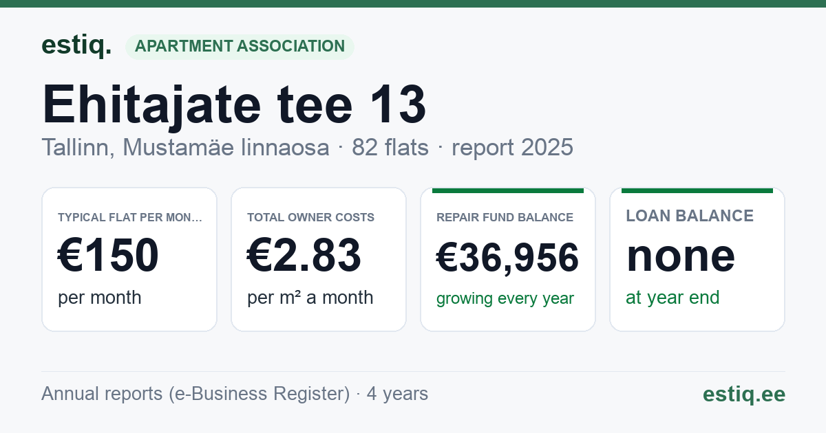 Tallinn, Ehitajate tee 13 korteriühistu: key figures 2025 — typical flat €150 a month