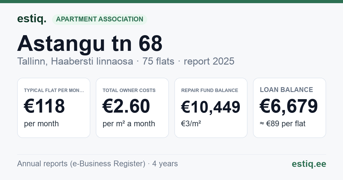 Tallinn, Astangu tn 68 korteriühistu: key figures 2025 — typical flat €118 a month